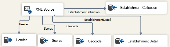 SSIS Dataflow